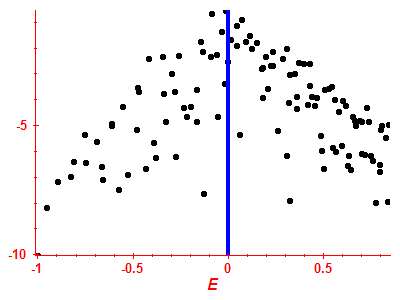 Strength function log